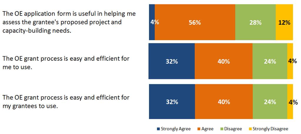 In this regard, grantees were also positive, with 62% strongly agreeing and 26% agreeing that they were able to find a consultant that was good fit for their organization.