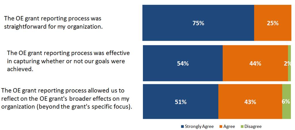 grantees (51%) strongly agreed that the reporting process allowed them to reflect on the OE grant s broader effects on their organization, while 43% agreed.