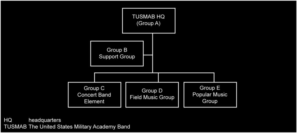 Chapter 2 2-26. Figure 2-6 illustrates the organizational design of The United States Military Academy Band.