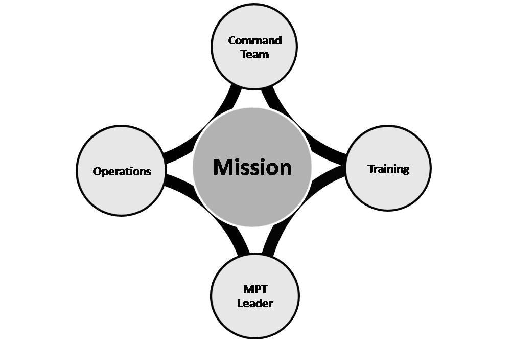 Chapter 3 TRAIN AS YOU FIGHT Figure 3-1. The mission and band leadership 3-32. Conduct every mission with the intent to develop the standards that will benefit the mission in deployment operations.