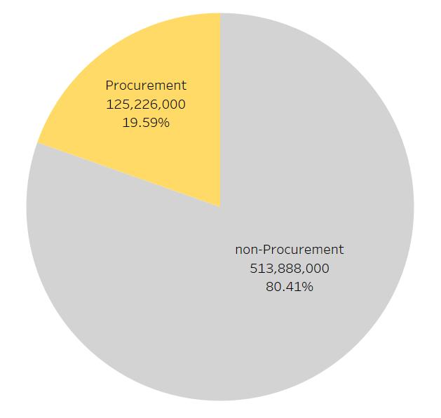 Procurement funds are not evenly distributed across the Services. Procurement accounts for 26 percent of the Air Force s overall budget request for FY 2018 at $47.
