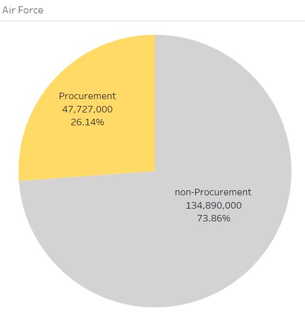 FIGURE 6-10: FY18 REQUEST FOR PROCUREMENT FUNDING MILITARY DEPARTMENT, AS A SHARE OF EACH DEPARTMENT S
