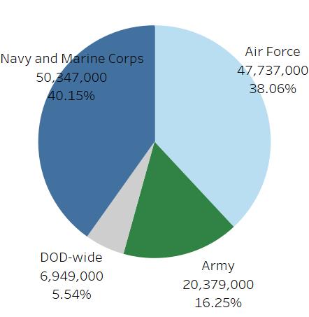 FIGURE 6-11: FY18 PROCUREMENT FUNDING REQUESTED BY MILITARY DEPARTMENT,
