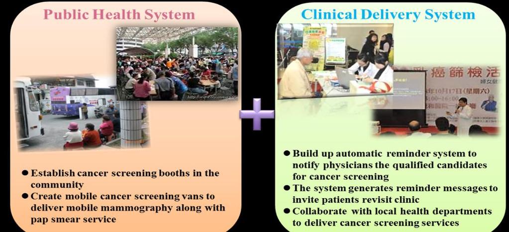 PFP(Pay-For-Performance) Hospitals and clinics 230 hospitals and clinics since 2010 Cancer Prevention
