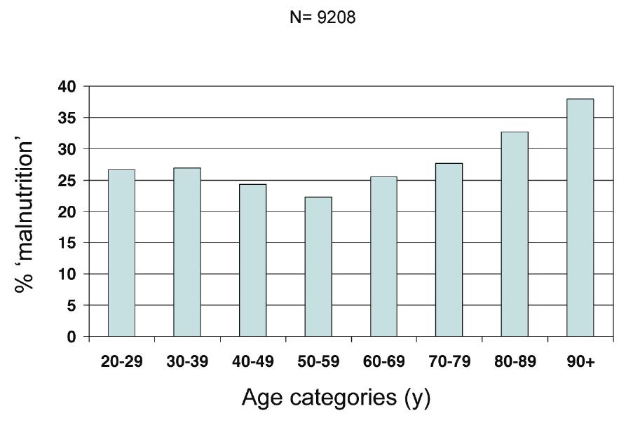 The risk was 25% in patients <60 years, 27% in those aged 60-79years and 34% in those 80 years. It was 25% greater in patients aged 65years and over than those <65 years ((24% v 30; p = 0.001).