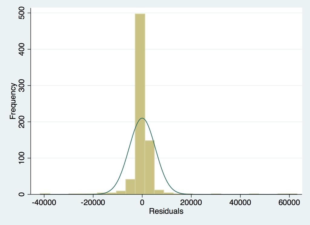 Figure 9-3. Frequency histogram showing the distribution of the residuals from the regression of total ICU costs on ICU length of stay ICU = Intensive Care Unit 9.2.