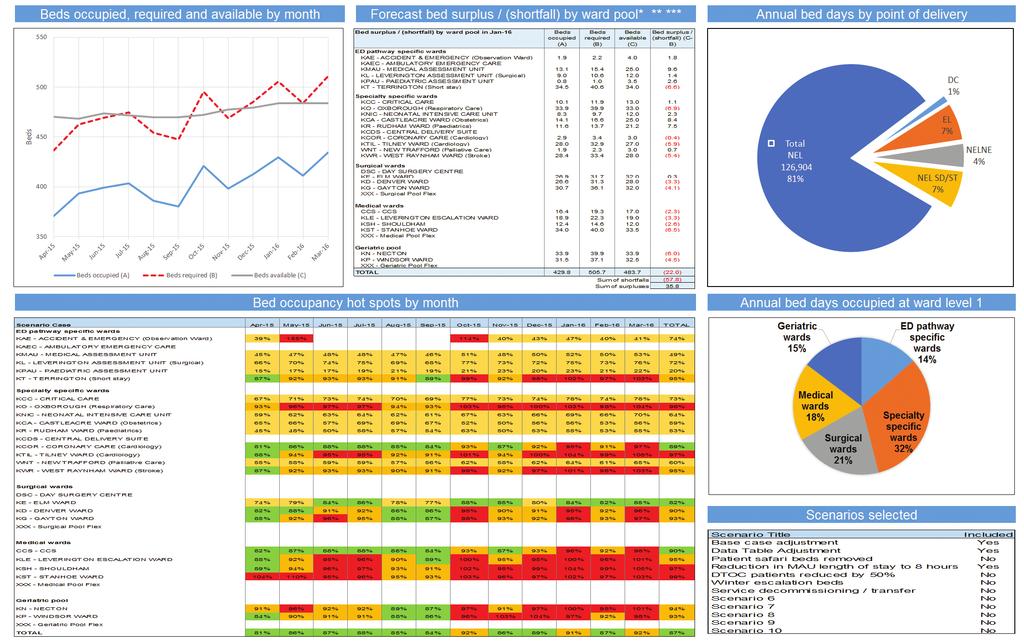 BedPlan can be implemented in a short timeframe across patient areas and sites Site visit, process review with key staff and information requests Process information offsite, revisit if necessary to