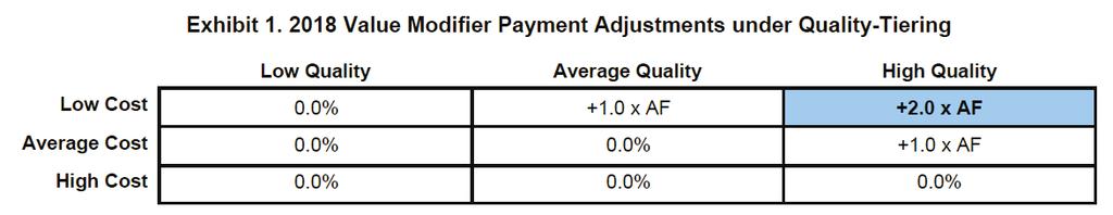 Exhibit 1. 2018 VM Payment Adjustment under Quality-Tiering Exhibit 1 displays the 2018 VM calculated for your TIN.