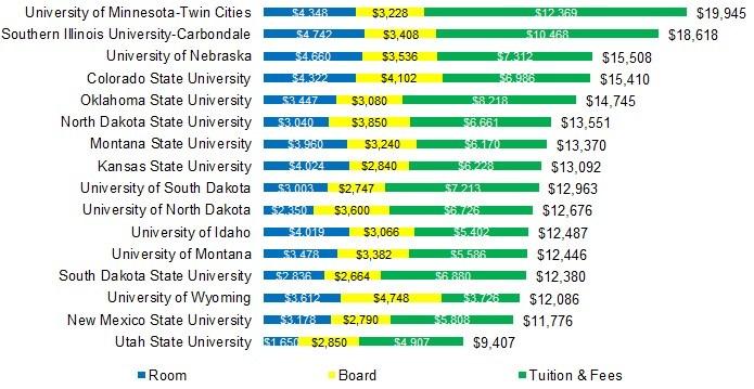 Cost of Attendance Comparison Using Admissions marketing materials from peer institutions, SDSU obtained room and board, of the peer institutions.