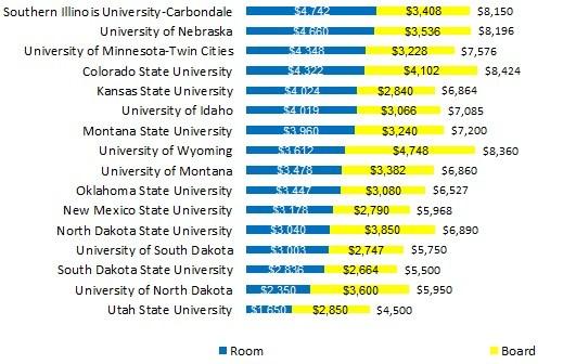 Room and Board Costs The graph below compares SDSU room and board rates to the peer institutions. Peers are listed from most to least expensive.