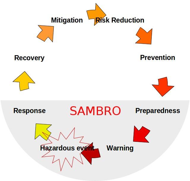 HazInfo: Sahana Alerting and Messaging Broker - SAMBRO