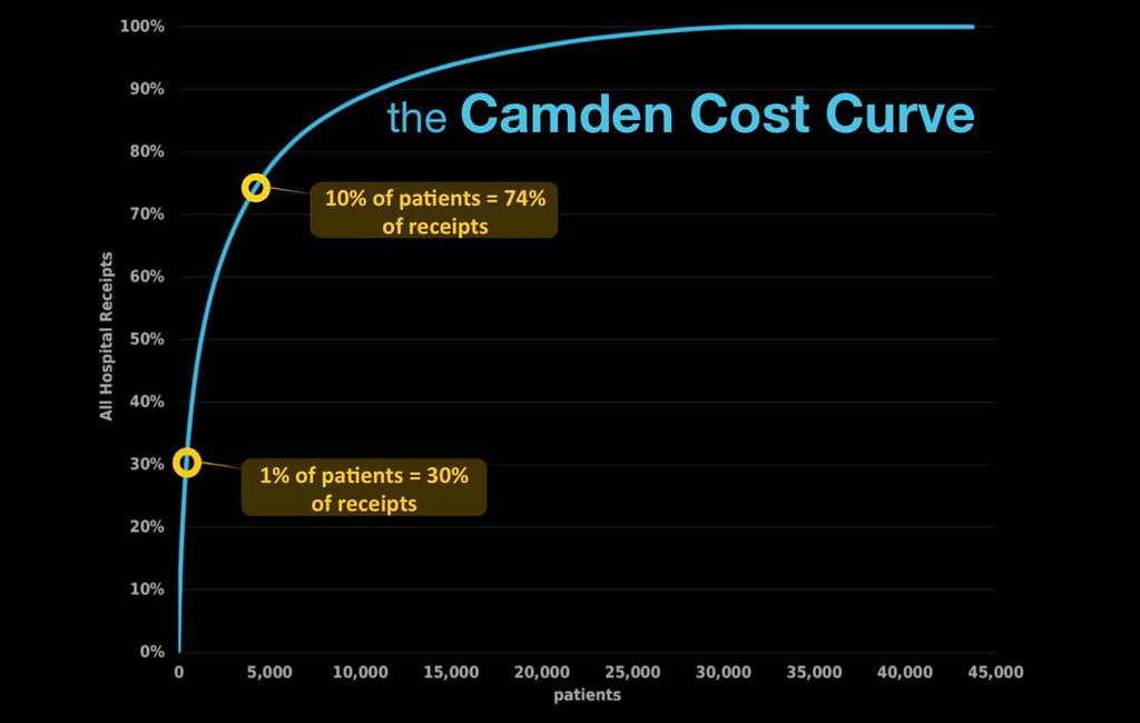 Camden Hospital Cost Curve 22
