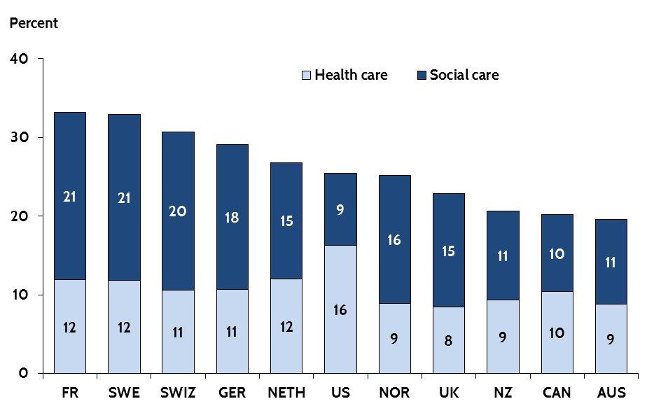 Healthcare And Social
