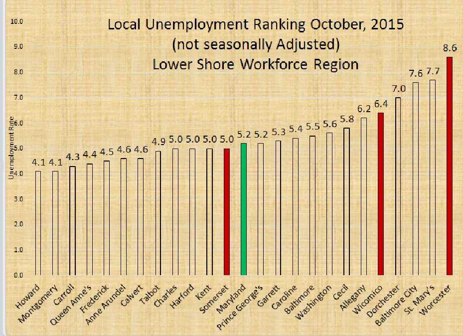LOWER SHORE Labor Force, Demographic