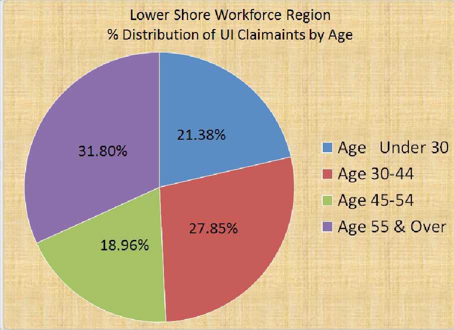 LOWER SHORE Labor Force, Demographic and Jobs Overview December 2015 Source: