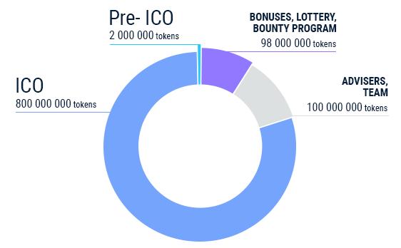 3. Boosteroid tokens A total of 1 billion tokens was released and called BTR. BTR tokens are created on Ethereum blockchain-platform under the ERC20 token standard.