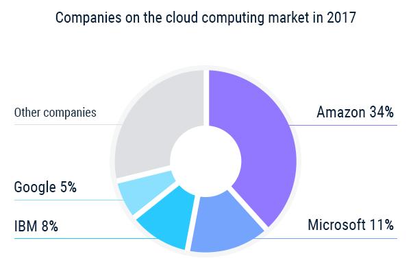 5 1.1. Tendencies and problems in the development of the world cloud computing market According to the American consulting firm Gartner in 2016 total expenses of users working in the cloud reached