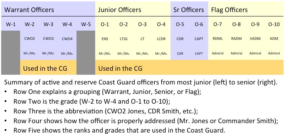 Table of Coast Guard Officers Warrant Officers