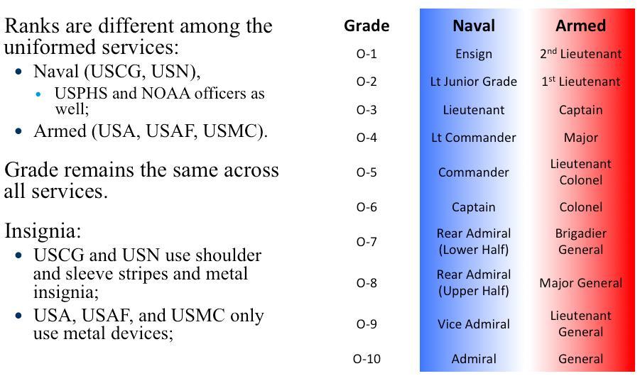 Determining Seniority Warrant Officers Pictographic insignia worn on the left collar of the shirt, and on the SDB sleeves indicates technical specialty.