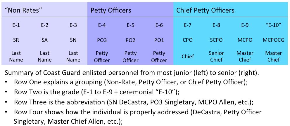 Rate A designation that reflects a level of aptitude, training, experience, knowledge, and skill (Example: Seaman Apprentice-SA, 3 rd Class Petty Officer- PO3, Chief Petty Officer-CPO).