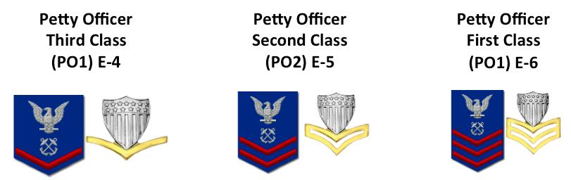 Petty Officers Formally address as Petty Officer May also be addressed by Rate/Rating, BM2 or