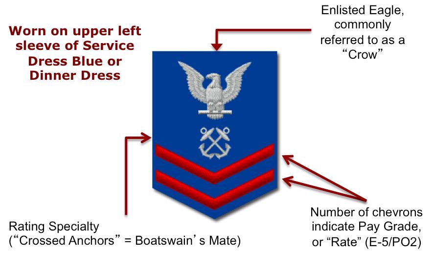 Normal tour of assignment is 4 years. Enlisted Rating Badges Rates and Ratings as Abbreviations E-1 and E-2 will have no rating; most E-3 personnel have no rating either.