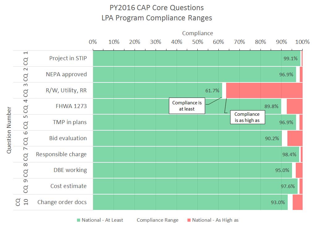 Observations and Recommendations: CAP Core Questions Figure 8 PY16 LPA Core Question Compliance Ranges CQ1.