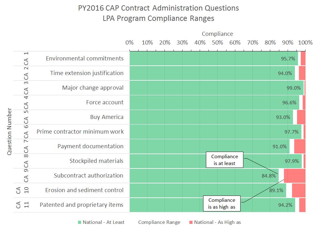 CAP Contract Administration Questions Figure 9 PY16 LPA Contract Administration Compliance Ranges CA1.