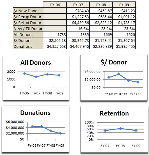 Sample Organization All Donors