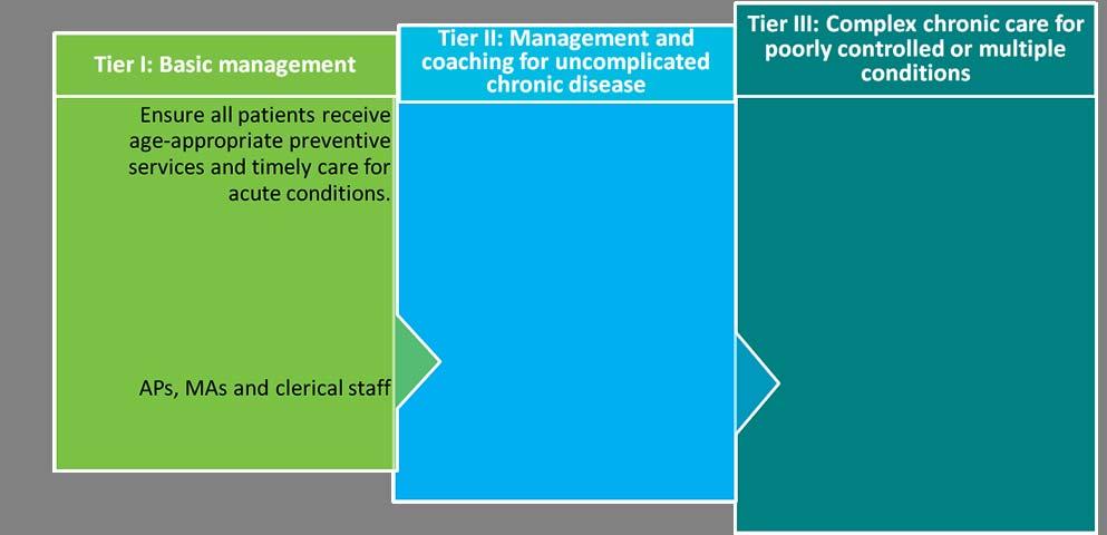 Patient centric care management Ensure patients with conditions such as hypertension or asthma understand and comply with their care plans,