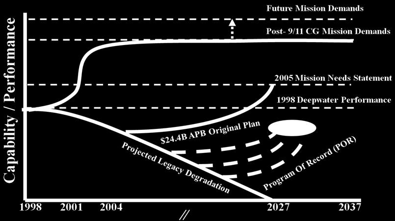 Figure A-1, taken from FMA Phase 1, depicts the overall mission capability/performance gap situation in graphic form. It appears to be conceptual rather than drawn to precise scale.