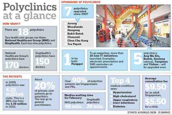 Changes in Healthcare Delivery - Polyclinics Polyclinics in Singapore provide primary healthcare services including a range of services for the management of acute and chronic medical conditions,