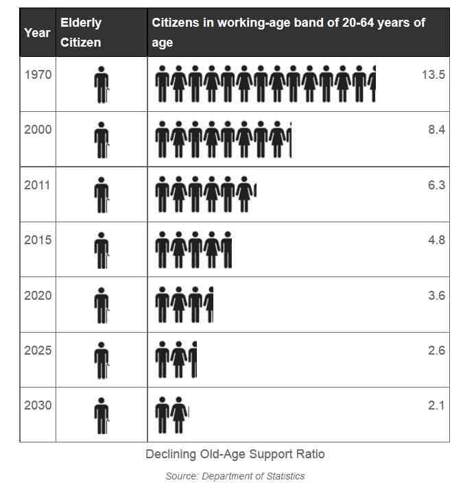 Aging Population In Singapore Singapore s population will age rapidly over the next 30 years. By 2030, 19% of its population will be aged 65 and above.