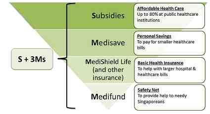 Healthcare Financing Singapore offers universal healthcare coverage to its citizens, with a financing system based on the twin philosophies of individual responsibility and affordable healthcare for