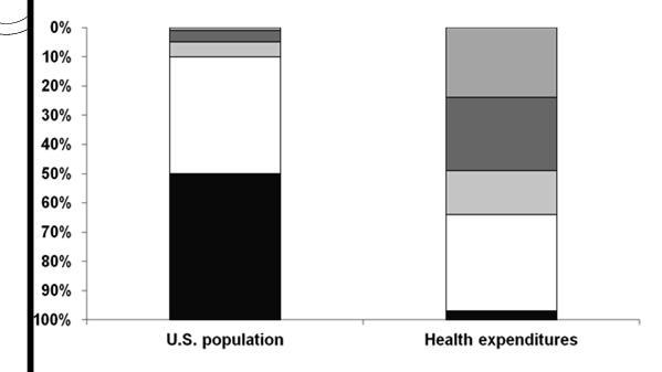 the WHO 7 Where are the costs concentrated? 1% 5% 10% Distribution of health expenditures for the U.S.