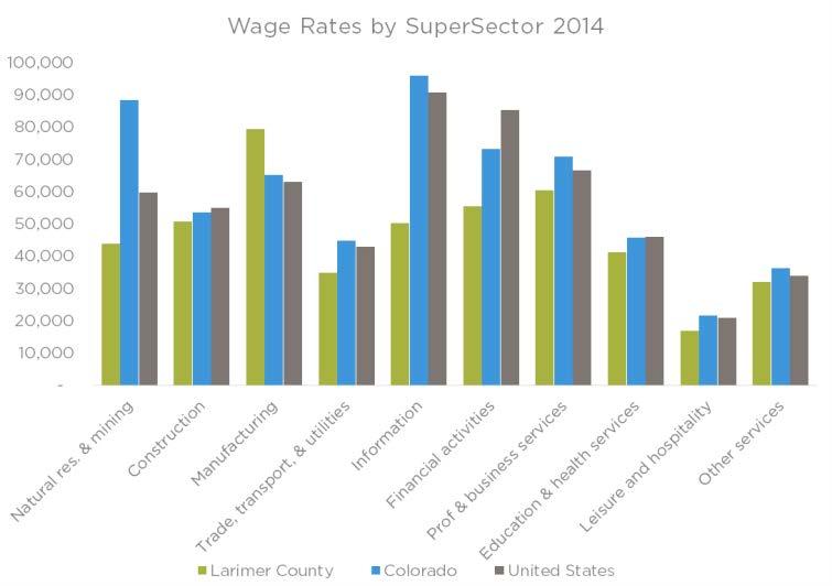 WAGE RATES Wager rates in Larimer County are lower than the State or the country for all supersectors except Manufacturing.