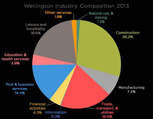 WELLINGTON INDUSTRY COMPOSITION 2013 Industry Jobs % Total Construction 183 28.2% Leisure and hospitality 127 19.6% Trade, transport, & utilities 123 19.0% Prof & business services 93 14.