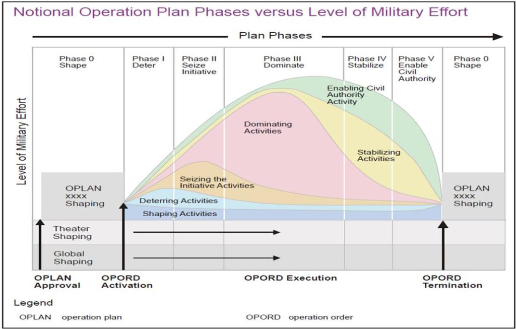 6 AFI10-421 25 JUNE 2015 Figure 1.2. Joint Phasing Model (Joint Publication (JP) 5-0, Joint Operation Planning) 1.4. Combatant Commander Strategy.