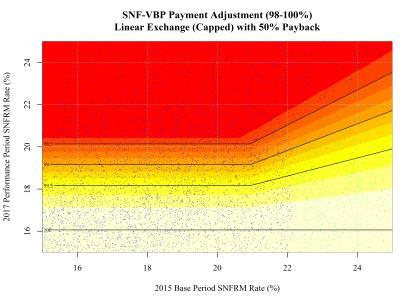 Assuming the safer guess: Simulated SNF-PPS rate adjustment Given CY2017 and CY2015 SNFRM rates Assuming the Safer guess: Margins by where your performance percentile SNF w/