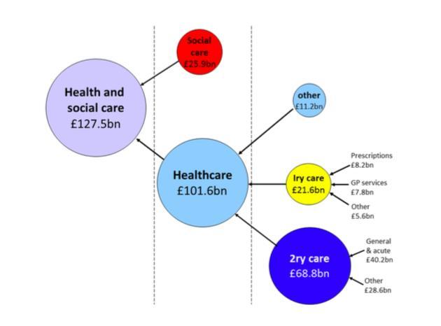 Health & Social Care Budget (England) Health & social care expenditure associated