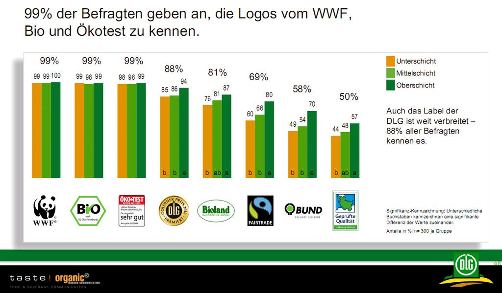 Awareness of the Logo 99% of the respondents are familiar with WWF,