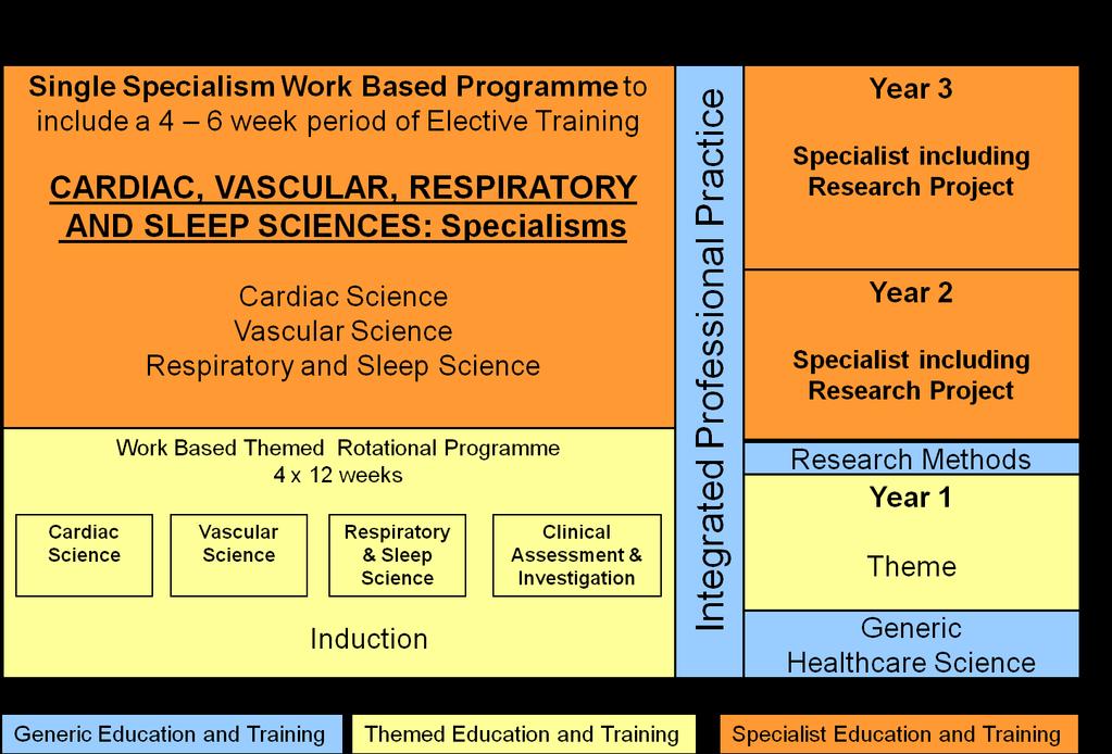 STP WORK BASED TRAINING PROGRAMME IN VASCULAR SCIENCE The diagram below provides an overview of the programme each trainee in Vascular Science will follow: Modernising Scientific Careers: Scientist