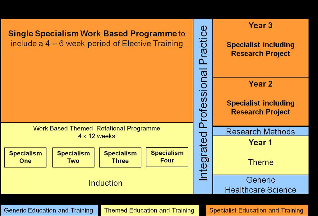Modernising Scientific Careers: Scientist Training Programme (STP): Diagrammatic representation of