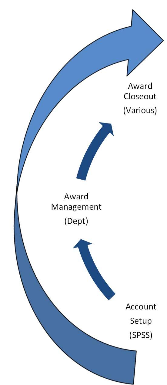 Life Cycle of Award By Office Award Closeout (Various) Finding Funding (PI) Post Award Pre Award Award