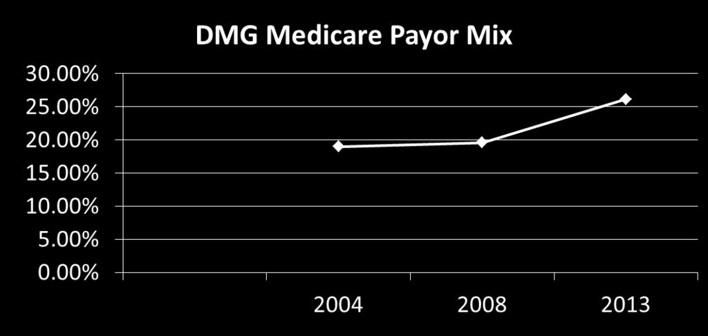Why Medicare Advantage All major IL carriers are in this