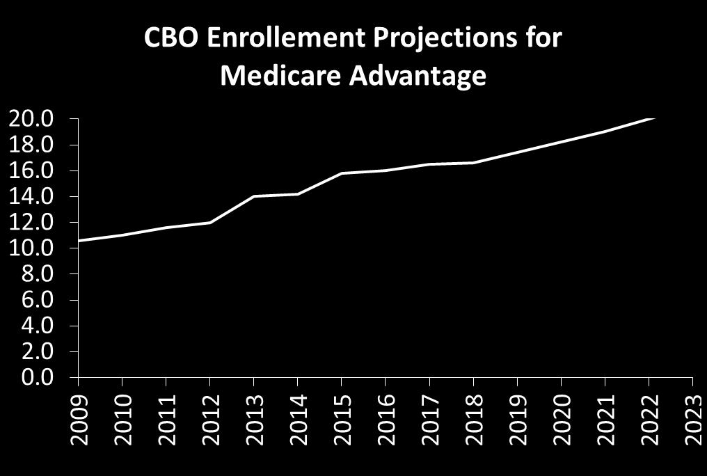 Medicare Advantage Growth Actual The Congressional Budget Office is