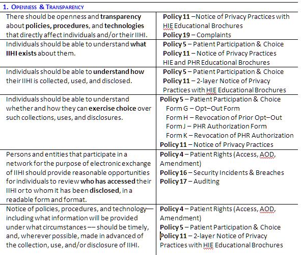 CROSSWALKING HIE GUIDING PRINCIPLES with HIPAA HIE Policies (1-20) 1. Compliance with National Privacy and Security Framework 2. Table of Contents and Definitions 3. Governance 4. Patient Rights 5.