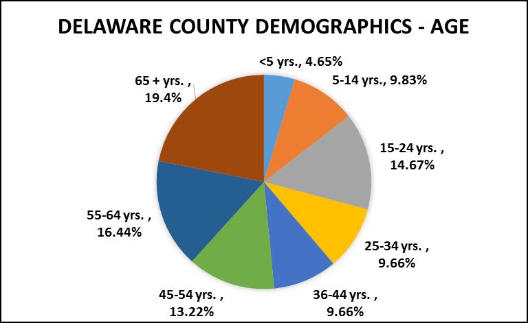 Graph 1-4 Source: U.S. Census Bureau, American Factfinder 2010 Graph 1-4 shows the distribution of median age in Delaware County.