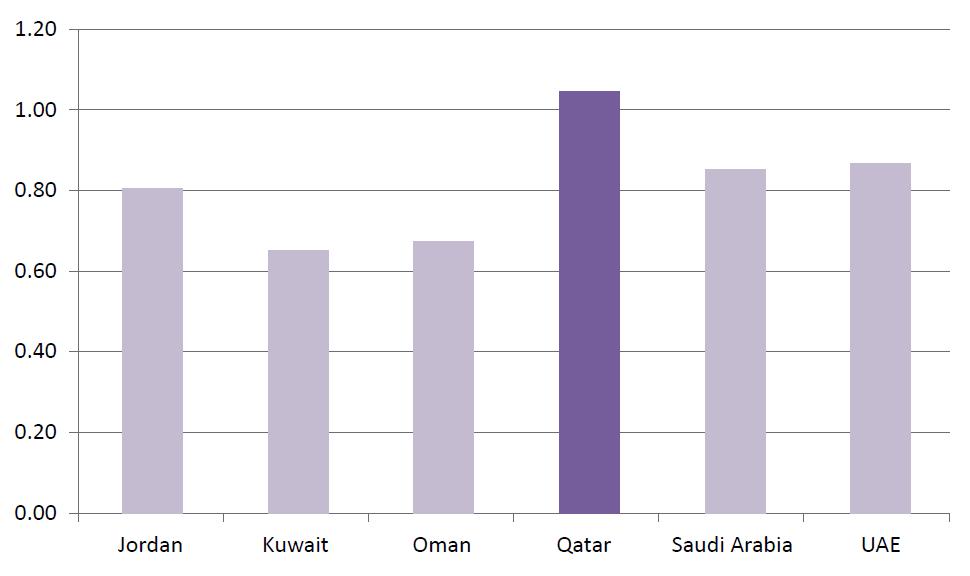 Qatar is Competing Well Against Some MENA