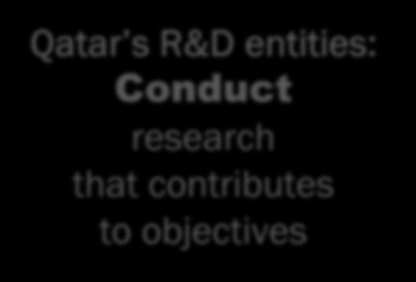 objectives Qatar s R&D entities: Conduct research